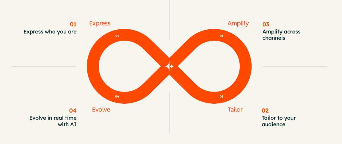 HubSpot's AI-Powered Loop Marketing Framework for Modern Growth